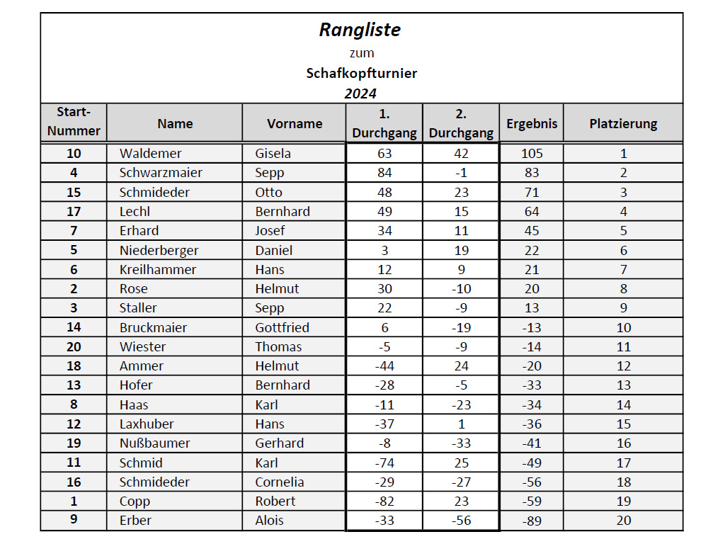 Rangliste der Teilnehmer beim Schafkopfturnier 2024 als Tabelle